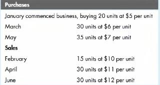 Purchases January commenced business, buying 20 units at $5 per unit March 30 units at $6 per unit 35 units