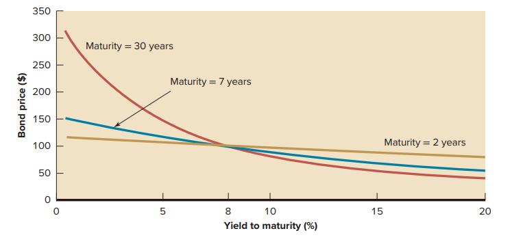 Bond price ($) 350 300 250 200 150 100 50 0 1 Maturity = 30 years LO 5 Maturity = 7 years 8 10 Yield to