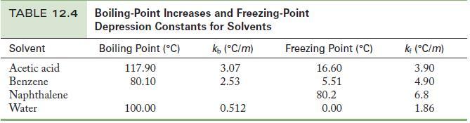 TABLE 12.4 Boiling-Point Increases and Freezing-Point Depression Constants for Solvents kb (C/m) 3.07 2.53