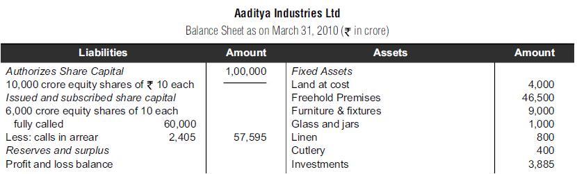 Aaditya Industries Ltd Balance Sheet as on March 31, 2010 ( in crore) Assets Liabilities Authorizes Share