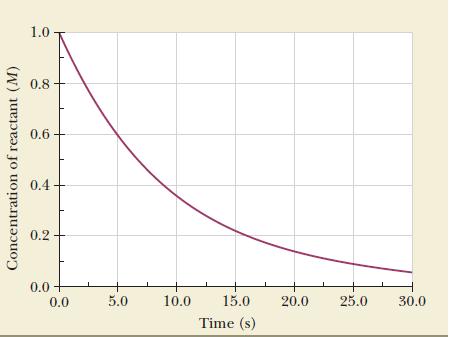 Concentration of reactant (M) 1.0 0.8 0.6 0.4 0.2 0.0 0.0 5.0 10.0 15.0 Time (s) 20.0 25.0 30.0