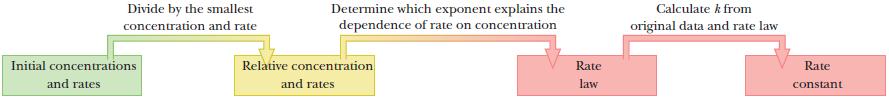 Divide by the smallest concentration and rate Initial concentrations and rates Determine which exponent