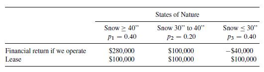 Financial return if we operate Lease Snow > 40