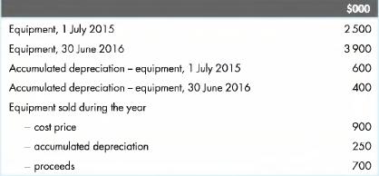 Equipment, 1 July 2015 Equipment, 30 June 2016 Accumulated depreciation - equipment, 1 July 2015 Accumulated