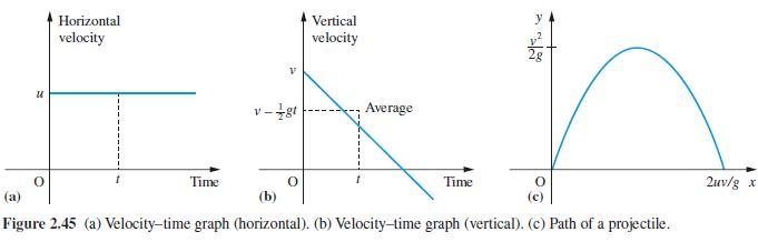 U18 Horizontal velocity Time V- V 0 Vertical velocity Average Time O (a) (b) Figure 2.45 (a) Velocity-time