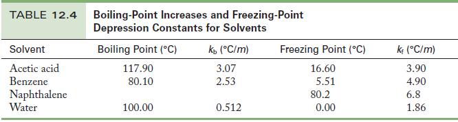 TABLE 12.4 Boiling-Point Increases and Freezing-Point Depression Constants for Solvents kb (C/m) 3.07 2.53