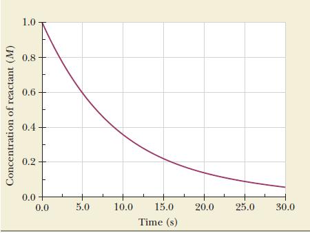 Concentration of reactant (M) 1.0 0.8 0.6 0.4 0.2 0.0 + 0.0 5.0 10.0 15.0 Time (s) 20.0 25.0 30.0
