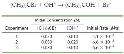 (CH3)3CBr + OH  (CH3)3COH + Br Experiment 1 23 3 Initial Concentration (M) [OH-] 0.010 0.020 0.010 (CH3)3CBr