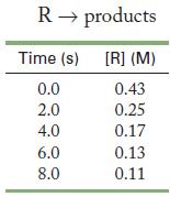 R products [R] (M) 0.43 0.25 0.17 0.13 0.11 Time (s) 0.0 2.0 4.0 6.0 8.0