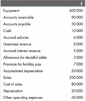 Equipment Accounts receivable Accounts payable Cash Accrued salaries Unearned revenue Accrued interest