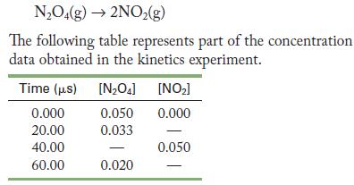 NO4(g)  2NO(g) The following table represents part of the concentration data obtained in the kinetics