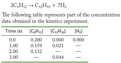 2C6H12 C12H10 + 7H The following table represents part of the concentration data obtained in the kinetics
