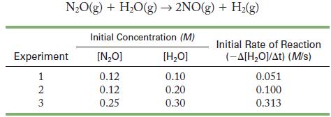 NO(g) + HO(g)  2NO(g) + H(g) Experiment 1 23 Initial Concentration (M) [NO] [HO] 0.12 0.10 0.12 0.20 0.25