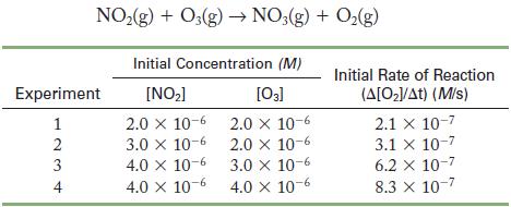 NO(g) + O3(g)  NO3(g) + O(g) Experiment 1 2 3 4 Initial Concentration (M) [NO] 2.0 x 10-6 3.0 x 10-6 4.0 x