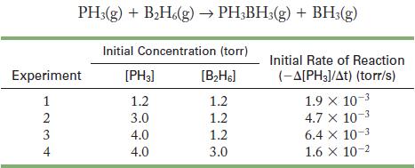 PH3(g) + BH.(g)  PH3BH3(g) + BH3(g) Experiment 1 7234 Initial Concentration (torr) [BH6] 1.2 1.2 1.2 3.0