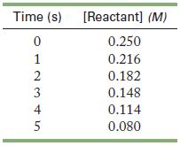 Time (s) [Reactant] (M) 0.250 0 1 0.216 2 0.182 0.148 0.114 0.080 3 4 5