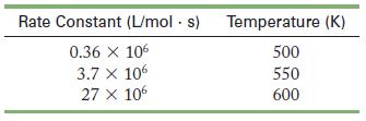 Rate Constant (L/mol. s) 0.36 X 106 3.7 X 106 27 X 106 Temperature (K) 500 550 600