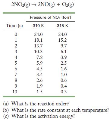 2NO2(g)  2NO(g) + O(g) Time (s) 0 1 23456 4 7 8 9 10 Pressure of NO (torr) 310 K 315 K 24.0 18.1 13.7 10.3
