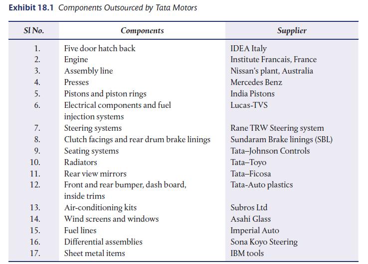 Exhibit 18.1 Components Outsourced by Tata Motors SI No. 1. 2. 3. 4. 5. 6. 7. 8. 9. 10. 11. 12. 13. 14. 15.