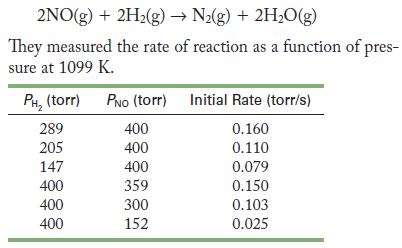 2NO(g) + 2H(g)  N(g) + 2HO(g) They measured the rate of reaction as a function of pres- sure at 1099 K. PH