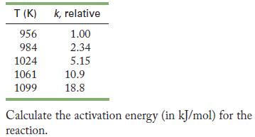 T (K) k, relative 956 1.00 984 2.34 1024 5.15 1061 1099 10.9 18.8 Calculate the activation energy (in kJ/mol)