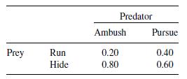 Prey Run Hide Predator Ambush 0.20 0.80 Pursue 0.40 0.60
