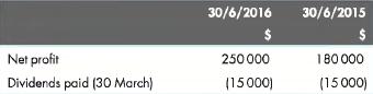 Net profit Dividends paid (30 March) 30/6/2016 $ 250 000 (15000) 30/6/2015 $ 180 000 (15000)