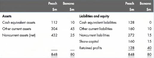 Assets Cash equivalent assets Other current assets Noncurrent assets (net) Peach Banana $m $m 112 304 432 848