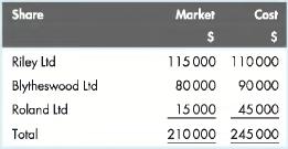 Share Riley Lid Blytheswood Lid Roland Ltd Total Market $ Cost $ 115000 80000 15000 210000 245000 110000