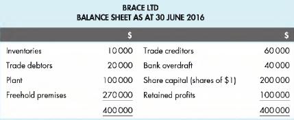 Inventories Trade debtors Plant Freehold premises BRACE LTD BALANCE SHEET AS AT 30 JUNE 2016 $ 10000 20000