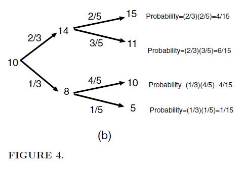 10 2/3 1/3 14 FIGURE 4. 8 2/5 3/5 4/5 1/5 (b) 15 Probability=(2/3)(2/5)=4/15 11 Probability=(2/3)(3/5)-6/15