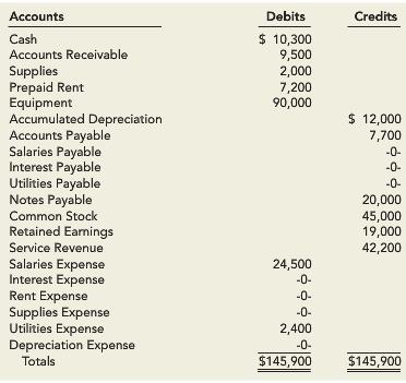 Accounts Cash Accounts Receivable Supplies Prepaid Rent Equipment Accumulated Depreciation Accounts Payable