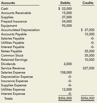 Accounts Cash Accounts Receivable Supplies Prepaid Insurance Equipment Accumulated Depreciation Accounts