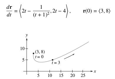 dr = (2-(+1221-4). dt 1) 10- 5 (3,8) t=0 5 t = 3 + + 10 15 20 r(0) = (3,8) 25