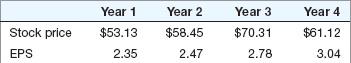 Stock price EPS Year 1 $53.13 2.35 Year 2 $58.45 2.47 Year 3 $70.31 2.78 Year 4 $61.12 3.04