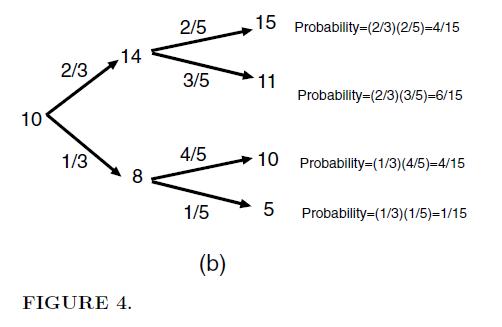 10 2/3 1/3 14 FIGURE 4. 8 2/5 3/5 4/5 1/5 (b) 15 Probability-(2/3)(2/5)-4/15 11 Probability=(2/3)(3/5)=6/15