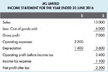 JKL LIMITED INCOME STATEMENT FOR THE YEAR ENDED 30 JUNE 2016 $ Sales Less: Cost of goods sold Gross profit