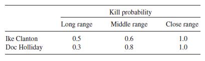 Ike Clanton Doc Holliday Long range 0.5 0.3 Kill probability Middle range 0.6 0.8 Close range 1.0 1.0