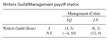 Writers Guild/Management payoff matrix Writers Guild (Rose) S NS Management (Colin) IN SQ (4, 5) (-4, 10)