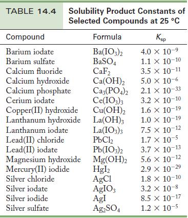 TABLE 14.4 Solubility Product Constants of Selected Compounds at 25 C Compound Barium iodate Barium sulfate