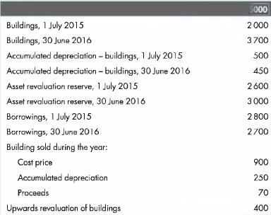 Buildings, 1 July 2015 Buildings, 30 June 2016 Accumulated depreciation - buildings, 1 July 2015 Accumulated