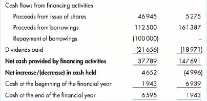 Cash flows from financing activities Proceeds from issue of shares Proceeds from borrowings Repayment of