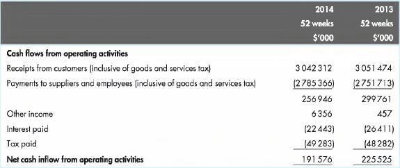 Cash flows from operating activities Receipts from customers (inclusive of goods and services tax) Payments