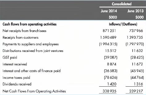 Cash flows from operating activities Net receipts from franchisees Receipts from customers Payments to