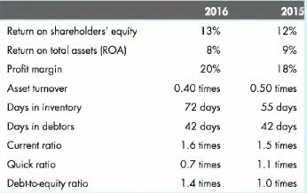 Return on shareholders' equity Return on total assets (ROA) Profit margin Asset turnover Days in inventory