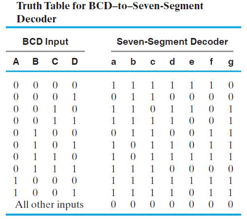 Truth Table for BCD-to-Seven-Segment Decoder BCD Input A B C D 0 0 0 0 0 0 0 0 0 0 0 0 1 0 1 0 0 1 1 1 0 0 0