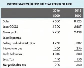 INCOME STATEMENT FOR THE YEAR ENDED 30 JUNE 2016 $000 Sales Less: COGS Gross profit Less: Expenses: Selling