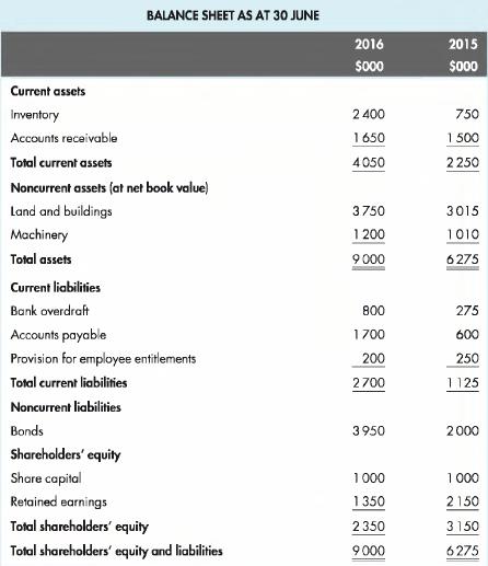 BALANCE SHEET AS AT 30 JUNE Current assets Inventory Accounts receivable Total current assets Noncurrent