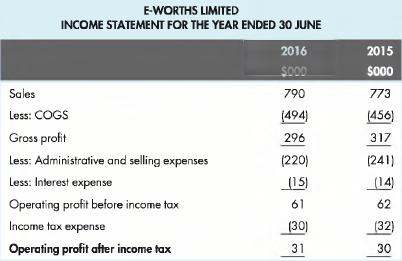 E-WORTHS LIMITED INCOME STATEMENT FOR THE YEAR ENDED 30 JUNE Sales Less: COGS Gross profit Less: