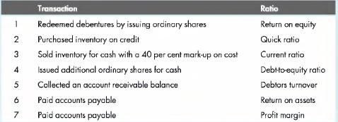 Transaction Redeemed debentures by issuing ordinary shares Purchased inventory on credit 3 Sold inventory for